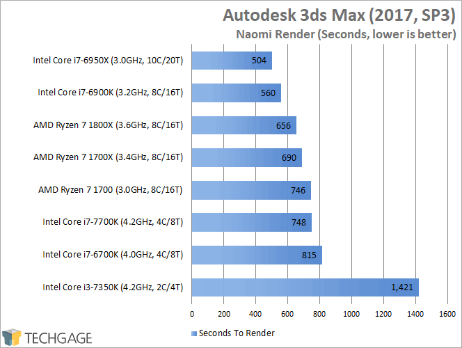 AMD Ryzen 7 1800X, 1700X & 1700 Performance - Autodesk 3ds Max 2017