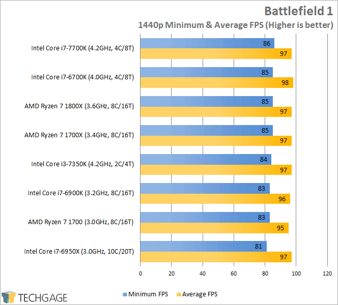 AMD Ryzen 7 1800X, 1700X & 1700 Performance - Battlefield 1 (1440p)