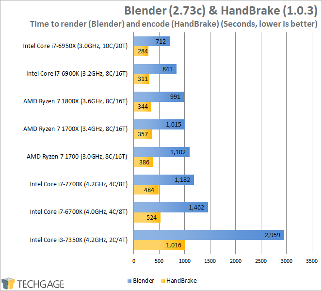 AMD Ryzen 7 1800X, 1700X & 1700 Performance - Blender & HandBrake (Linux)