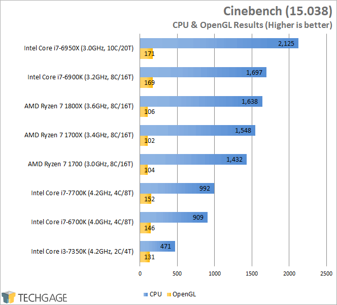 AMD Ryzen 7 1800X, 1700X & 1700 Performance - Cinebench