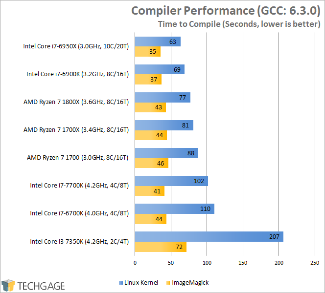 AMD Ryzen 7 1800X, 1700X & 1700 Performance - Compiler Performance (Linux)