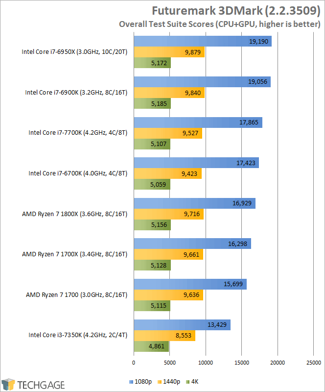 AMD Ryzen 7 1800X, 1700X & 1700 Performance - Futuremark 3DMark Overall Scores