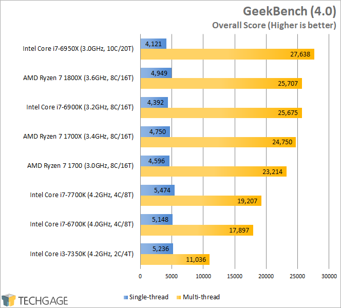 AMD Ryzen 7 1800X, 1700X & 1700 Performance - GeekBench (Linux)