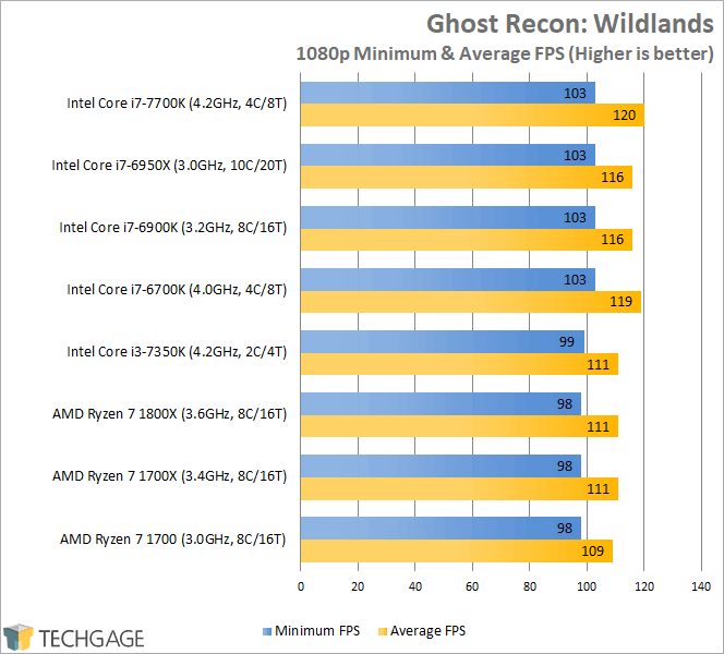 AMD Ryzen 7 1800X, 1700X & 1700 Performance - Ghost Recon Wildlands (1080p)