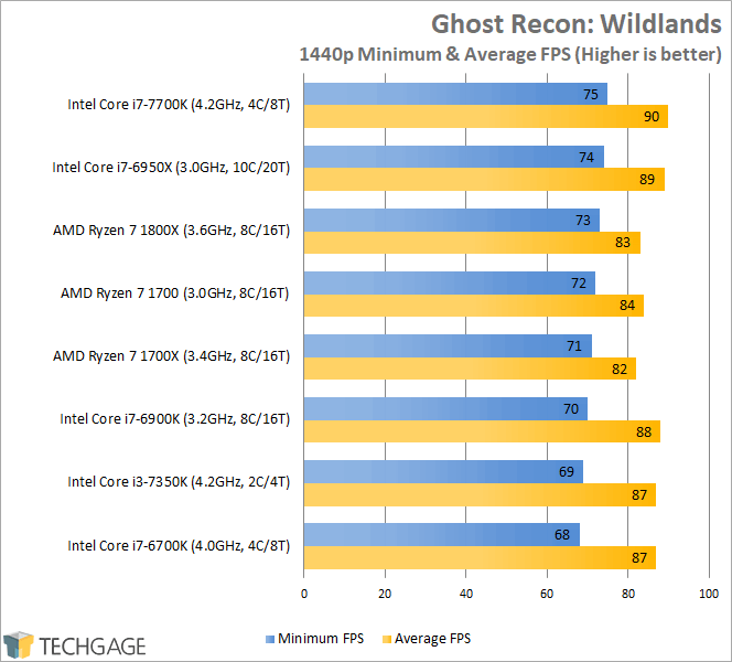 AMD Ryzen 7 1800X, 1700X & 1700 Performance - Ghost Recon Wildlands (1440p)