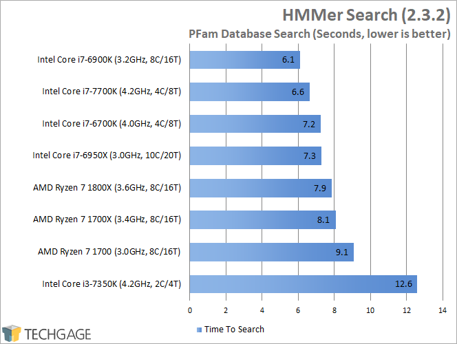 AMD Ryzen 7 1800X, 1700X & 1700 Performance - HMMer Search (Linux)