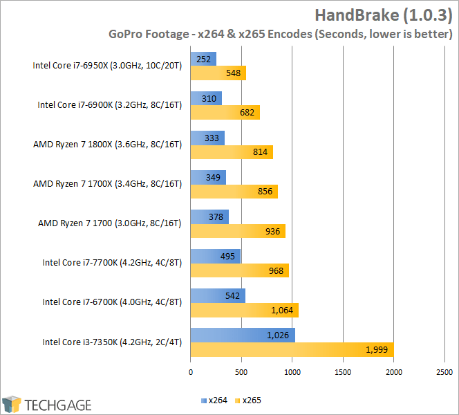 AMD Ryzen 7 1800X, 1700X & 1700 Performance - HandBrake