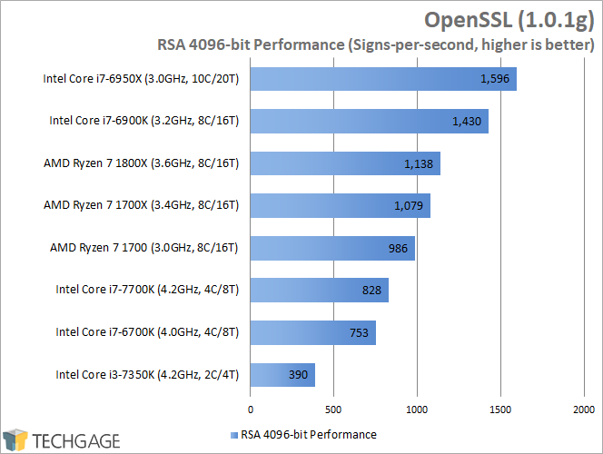 AMD Ryzen 7 1800X, 1700X & 1700 Performance - OpenSSL (Linux)