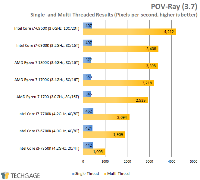 AMD Ryzen 7 1800X, 1700X & 1700 Performance - POV-Ray