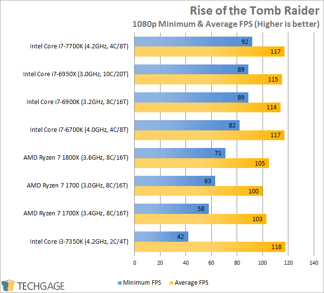 AMD Ryzen 7 1800X, 1700X & 1700 Performance - Rise of the Tomb Raider (1080p)