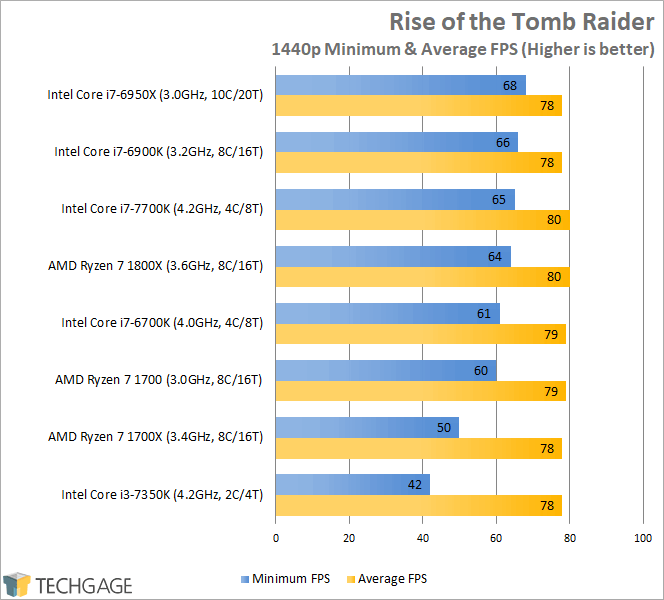 AMD Ryzen 7 1800X, 1700X & 1700 Performance - Rise of the Tomb Raider (1440p)