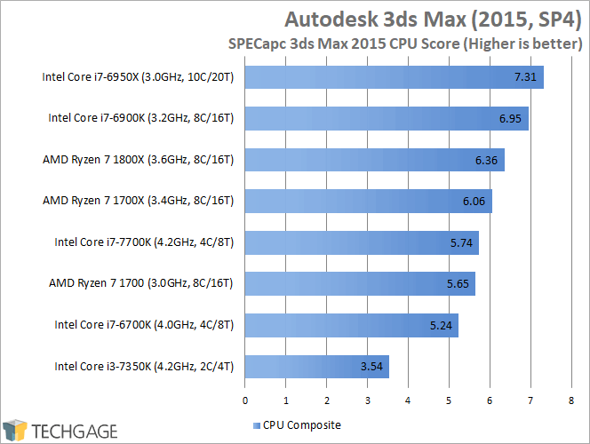 AMD Ryzen 7 1800X, 1700X & 1700 Performance - SPECapc 3ds Max 2015