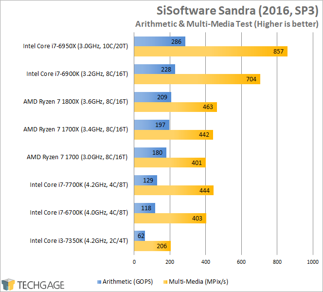 AMD Ryzen 7 1800X, 1700X & 1700 Performance - SiSoftware Sandra 2016 Arithmetic & Multi-Media