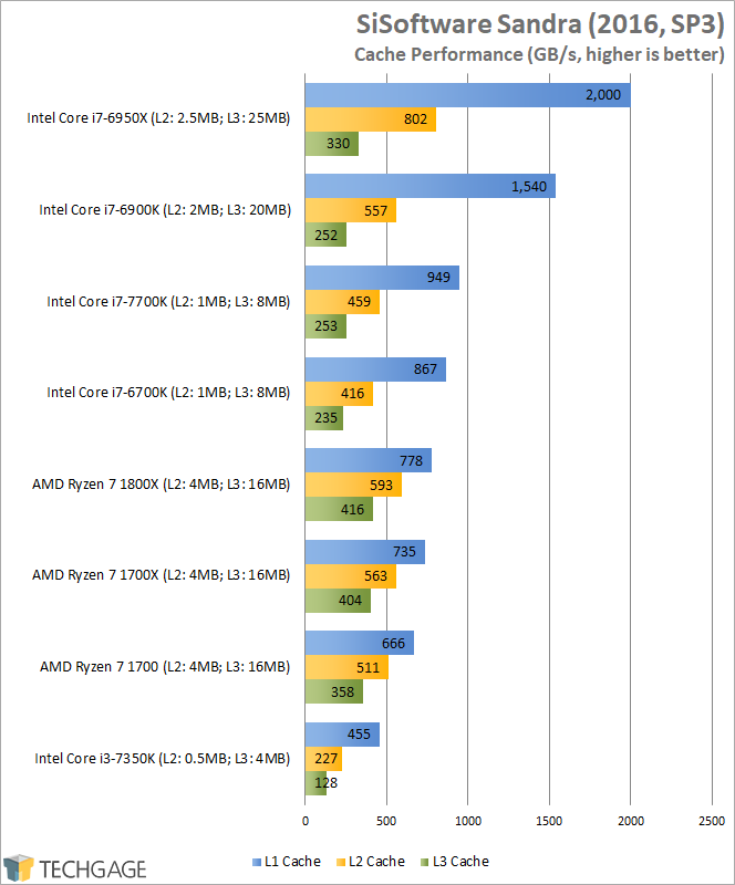 AMD Ryzen 7 1800X, 1700X & 1700 Performance - SiSoftware Sandra 2016 Cache Performance