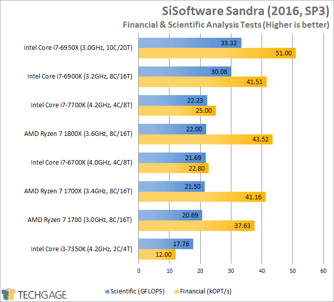 AMD Ryzen 7 1800X, 1700X & 1700 Performance - SiSoftware Sandra 2016 Financial & Scientific Analysis