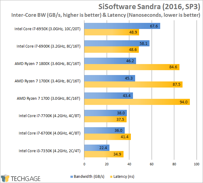 AMD Ryzen 7 1800X, 1700X & 1700 Performance - SiSoftware Sandra 2016 Inter-Core Performance