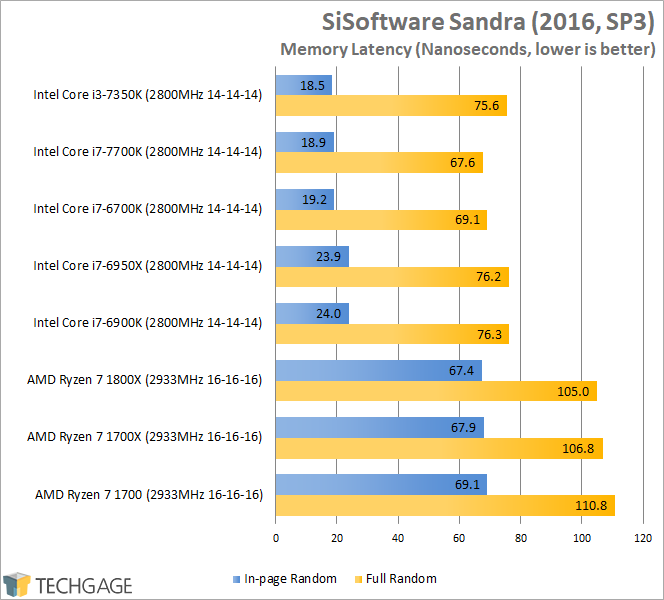 AMD Ryzen 7 1800X, 1700X & 1700 Performance - SiSoftware Sandra 2016 Memory Latency