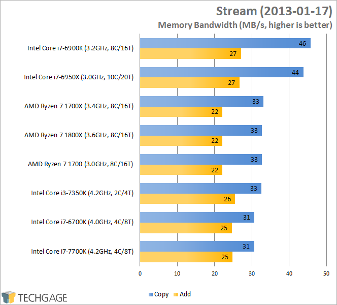AMD Ryzen 7 1800X, 1700X & 1700 Performance - Stream (Linux)