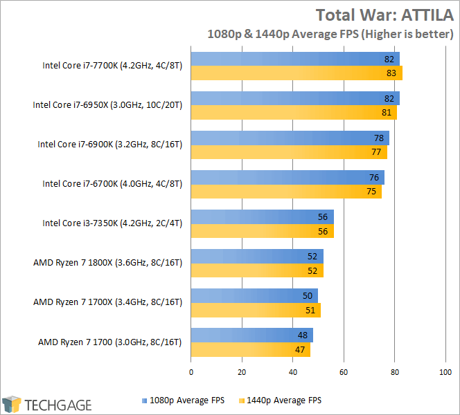 AMD Ryzen 7 1800X, 1700X & 1700 Performance - Total War ATTILA