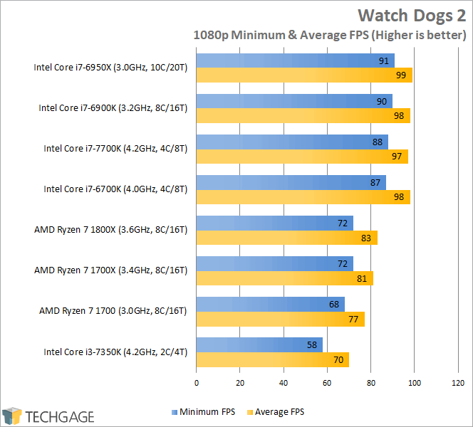 AMD Ryzen 7 1800X, 1700X & 1700 Performance - Watch Dogs 2 (1080p)