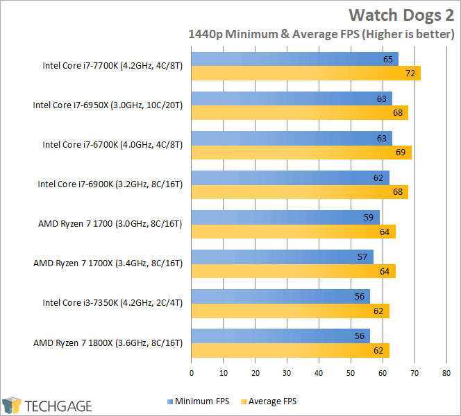 AMD Ryzen 7 1800X, 1700X & 1700 Performance - Watch Dogs 2 (1440p)