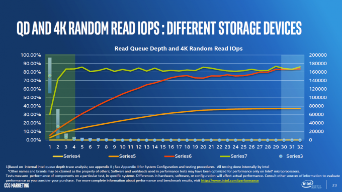 Intel Optane Memory - Queue Depth Performance