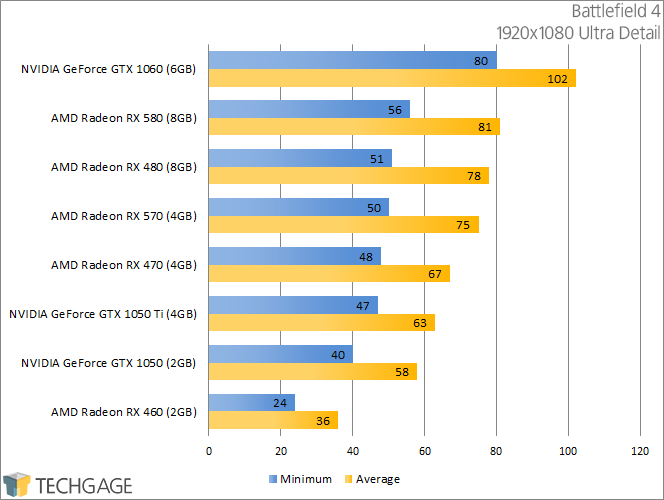 PowerColor Radeon RX 570 & 580 - Battlefield 4 (1920x1080)