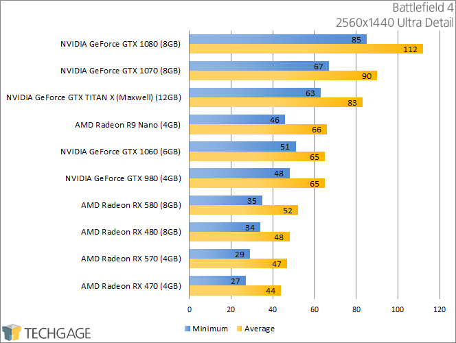 PowerColor Radeon RX 570 & 580 - Battlefield 4 (2560x1440)