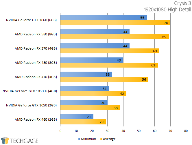 PowerColor Radeon RX 570 & 580 - Crysis 3 (1920x1080)