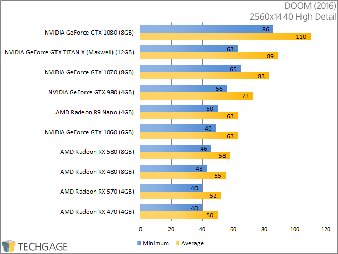 PowerColor Radeon RX 570 & 580 - DOOM (2560x1440)