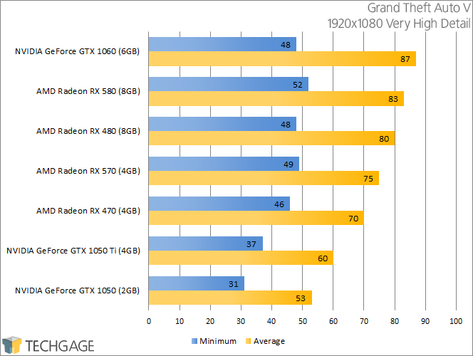 Radeon RX 570 \u0026 RX 580 