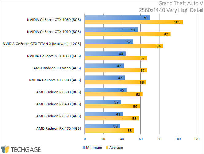 PowerColor Radeon RX 570 & 580 - Grand Theft Auto V (2560x1440)