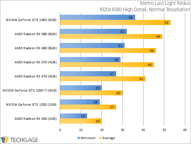 PowerColor Radeon RX 570 & 580 - Metro Last Light Redux (1920x1080)