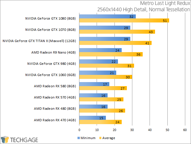 PowerColor Radeon RX 570 & 580 - Metro Last Light Redux (2560x1440)