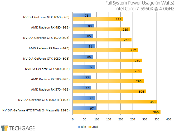 Svicarski Disk Stan Rx 580 Vs Gtx 1060 Power Consumption Patricedebruxelles Com