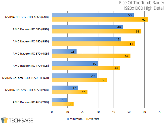 PowerColor Radeon RX 570 & 580 - Rise Of The Tomb Raider (1920x1080)