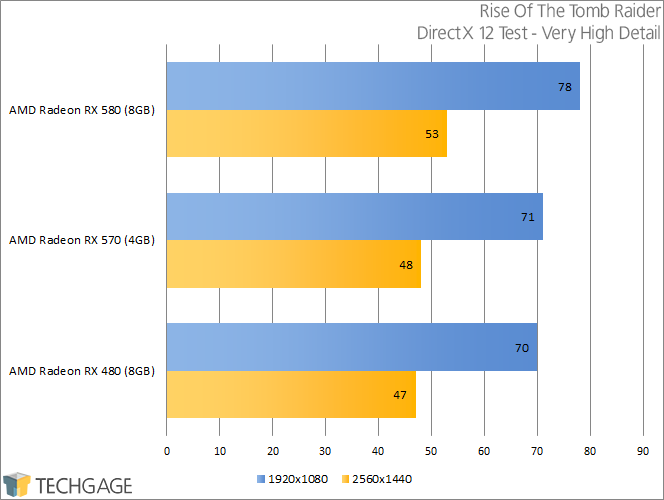 PowerColor Radeon RX 570 & 580 - Rise Of The Tomb Raider (DirectX 12)