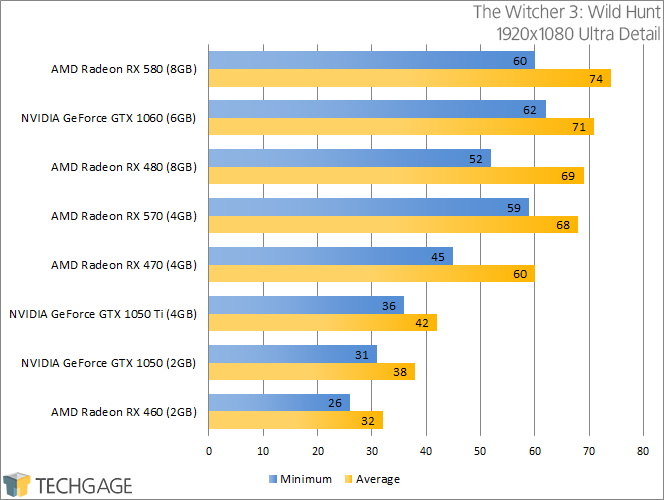 Polaris, Boosted: A Look At PowerColor's Radeon RX 570 & RX 580 – Techgage