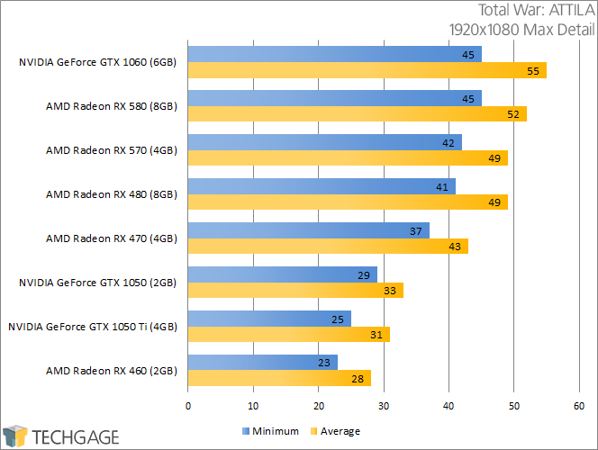 PowerColor Radeon RX 570 & 580 - Total War ATTILA (1920x1080)