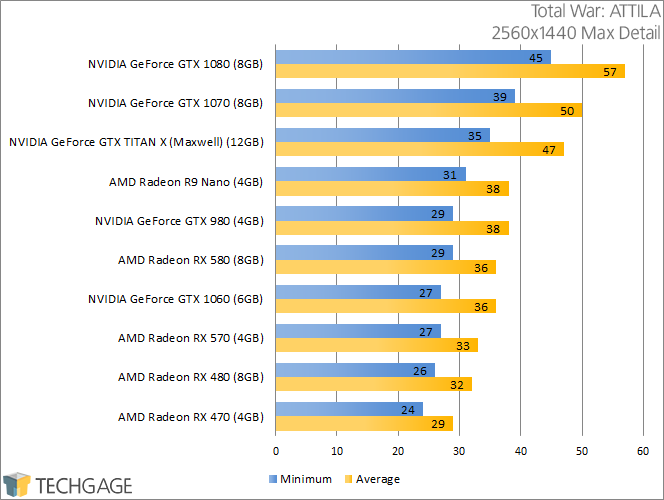 PowerColor Radeon RX 570 & 580 - Total War ATTILA (2560x1440)