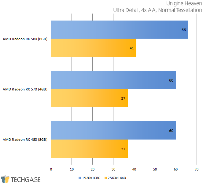 PowerColor Radeon RX 570 & 580 - Unigine Heaven