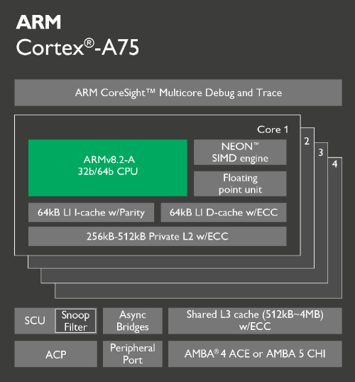 ARM Cortex-A75 Architectural Design