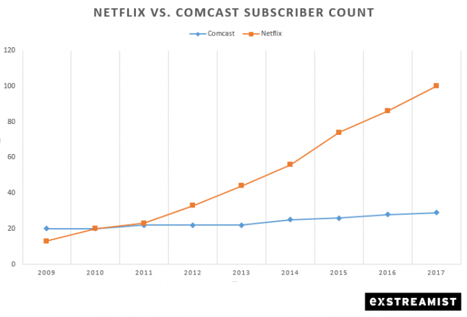 Netflix and Comcast Growth