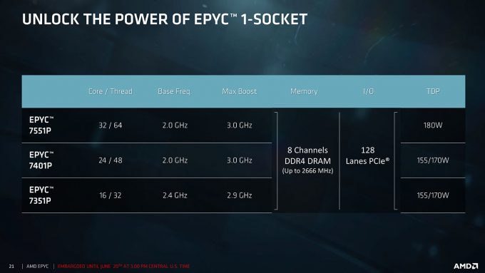 AMD EPYC 7000 Series 1-socket Solutions
