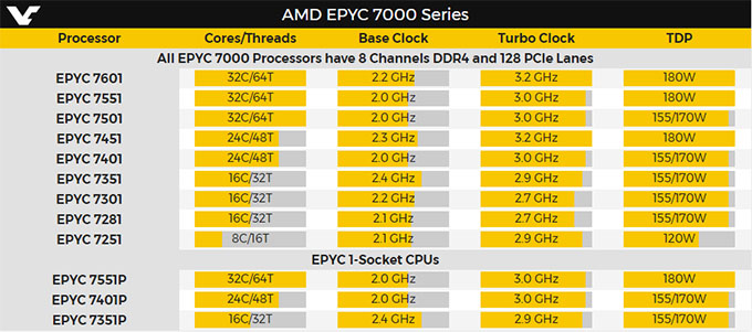 AMD EPYC 7000 Series Leak (Videocardz)