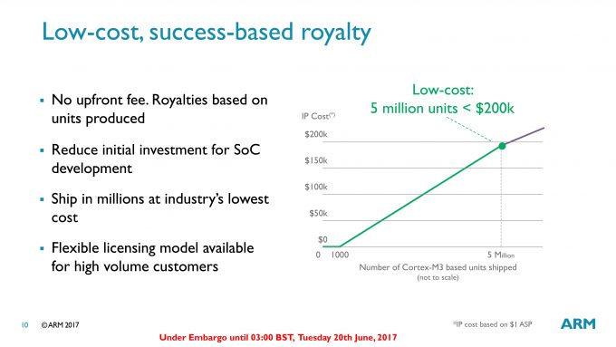 ARM DesignStart M0 & M3 Success Cost