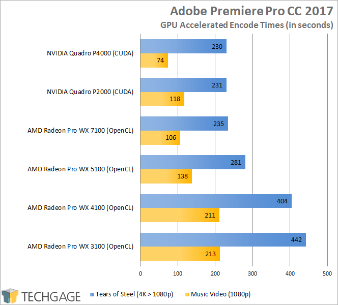 AMD Radeon Pro WX 3100 - Adobe Premiere Pro CC 2017