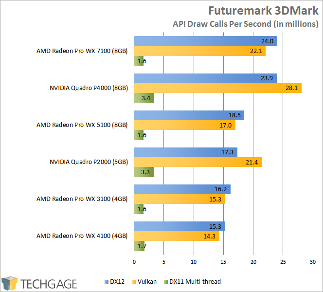 AMD Radeon Pro WX 3100 - Futuremark 3DMark API Overhead