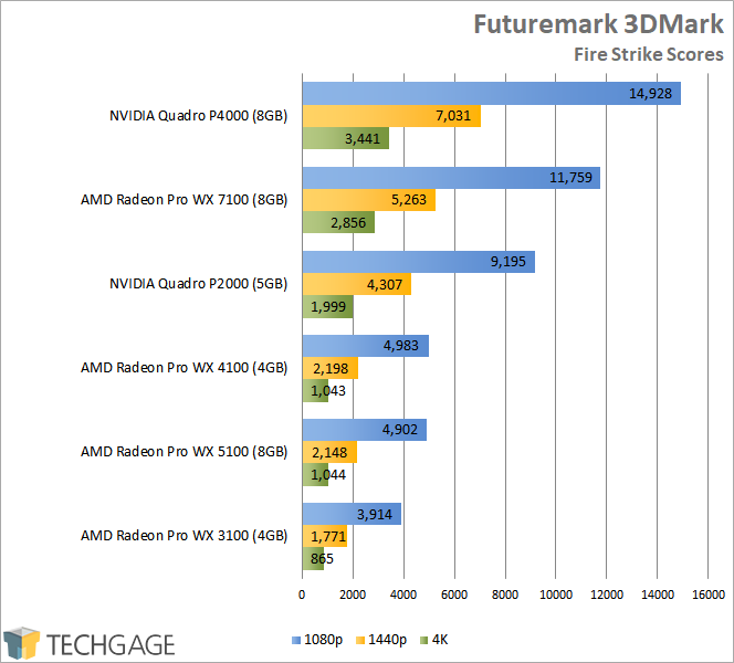 A Look At AMD's Radeon Pro WX 3100 Workstation Graphics Card – Techgage