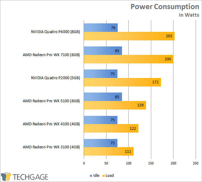 AMD Radeon Pro WX 3100 - Power Consumption